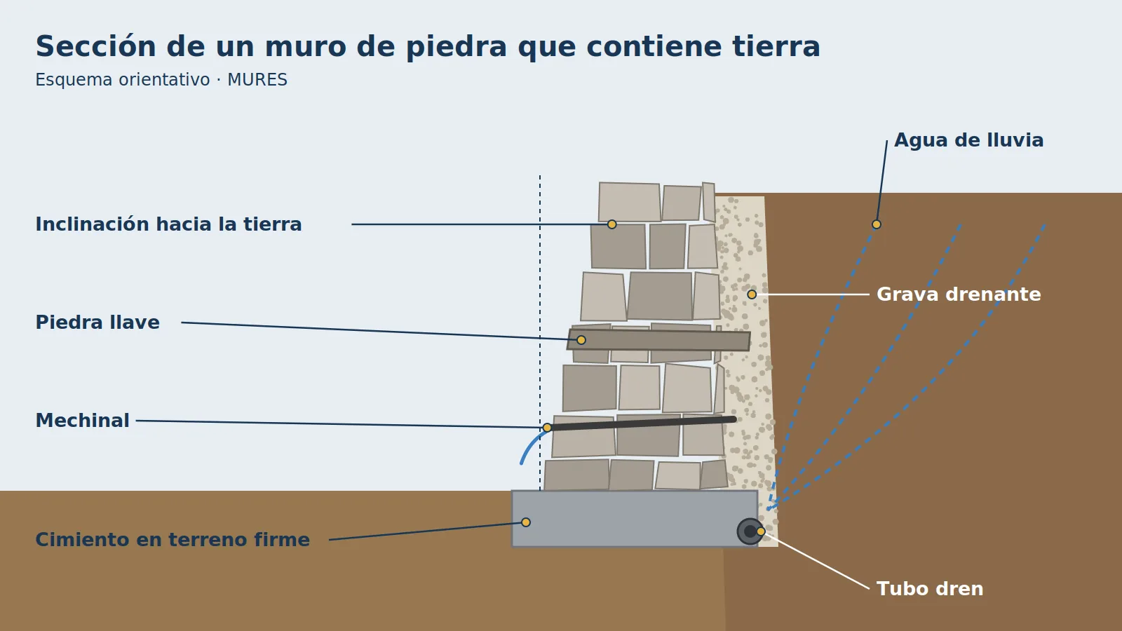 Esquema de un muro de piedra con cimiento, grava drenante, tubo dren y mechinales